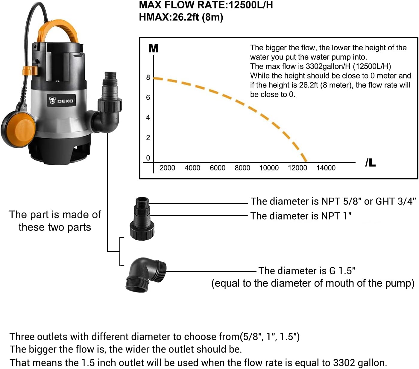 OPEN BOX - DEKO Sump Pump 1HP 3302GPH 750W